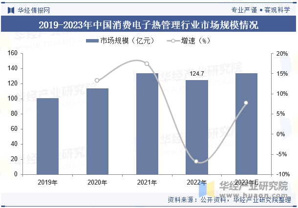 2019-2023年中国消费电子热管理行业市场规模情况