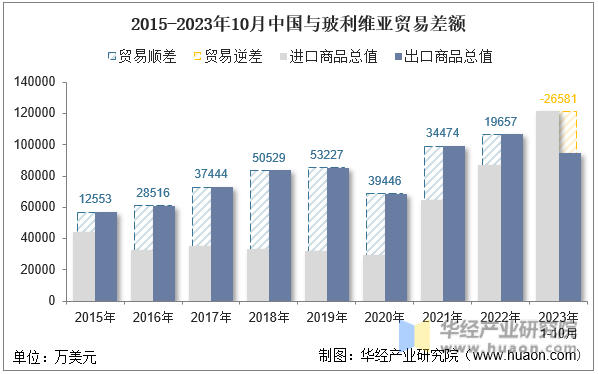 2015-2023年10月中国与玻利维亚贸易差额