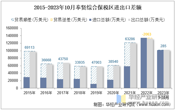 2015-2023年10月奉贤综合保税区进出口差额