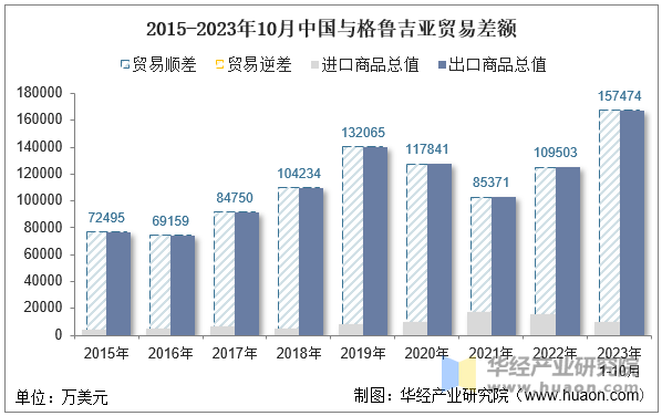 2015-2023年10月中国与格鲁吉亚贸易差额