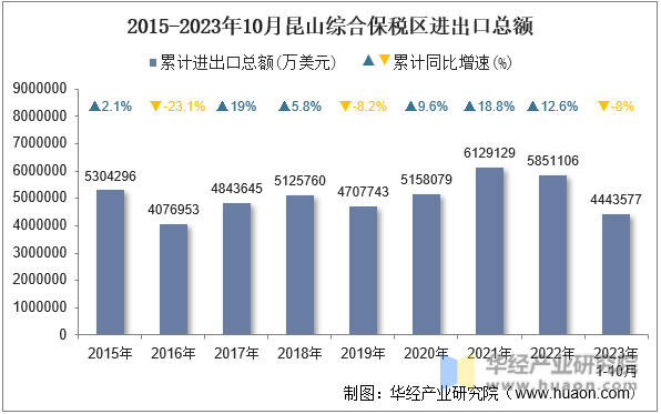2015-2023年10月昆山综合保税区进出口总额