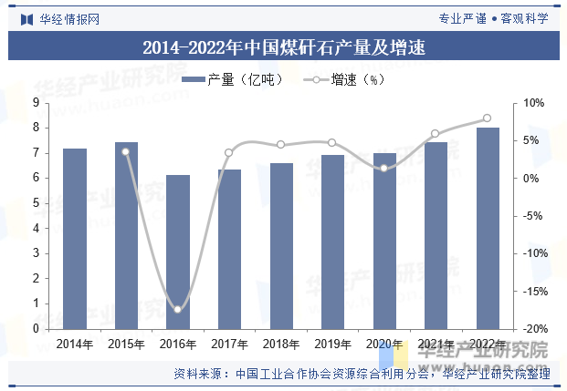 2014-2022年中国煤矸石产量及增速