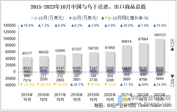 2015-2023年10月中国与乌干达进、出口商品总值