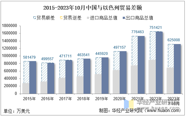 2015-2023年10月中国与以色列贸易差额
