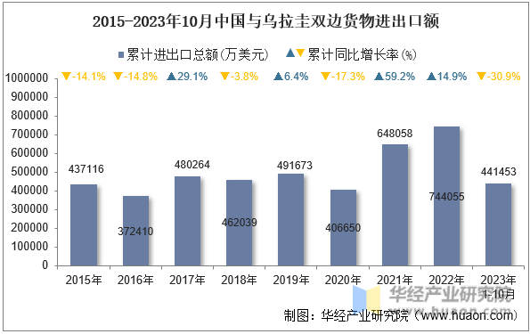 2015-2023年10月中国与乌拉圭双边货物进出口额