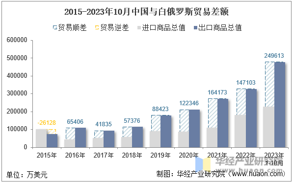 2015-2023年10月中国与白俄罗斯贸易差额