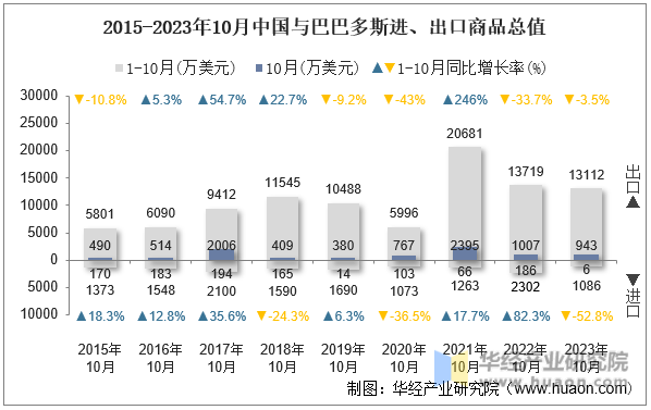 2015-2023年10月中国与巴巴多斯进、出口商品总值