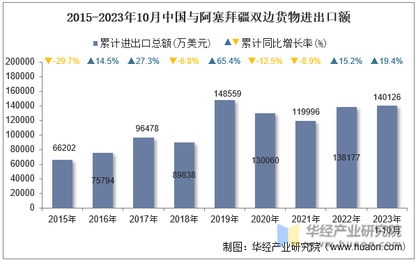 2015-2023年10月中国与阿塞拜疆双边货物进出口额