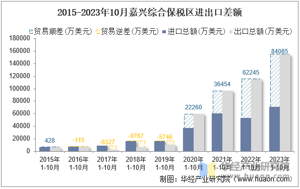 2015-2023年10月嘉兴综合保税区进出口差额