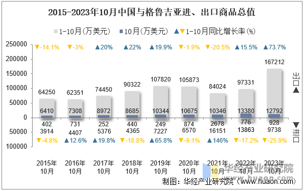 2015-2023年10月中国与格鲁吉亚进、出口商品总值