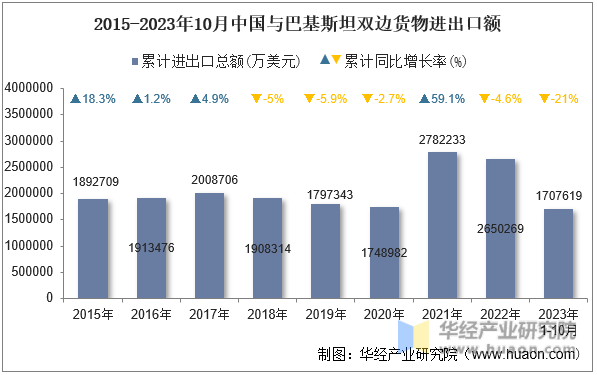 2015-2023年10月中国与巴基斯坦双边货物进出口额