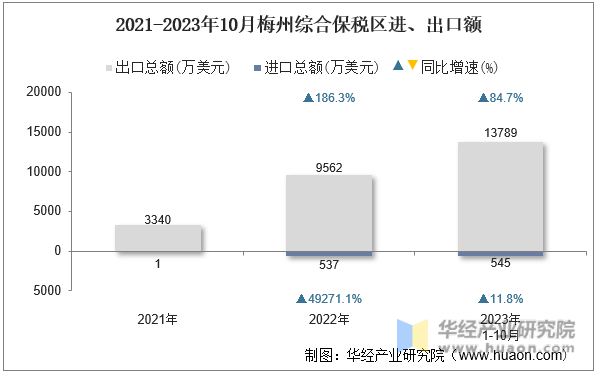 2021-2023年10月梅州综合保税区进、出口额