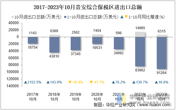 2017-2023年10月贵安综合保税区进出口总额