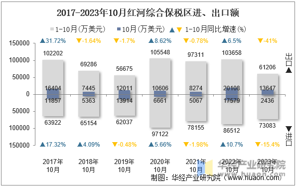 2017-2023年10月红河综合保税区进、出口额
