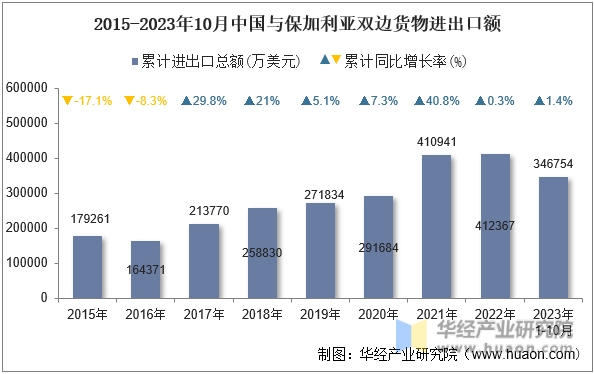 2015-2023年10月中国与保加利亚双边货物进出口额