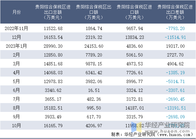2022-2023年10月贵阳综合保税区进出口额月度情况统计表