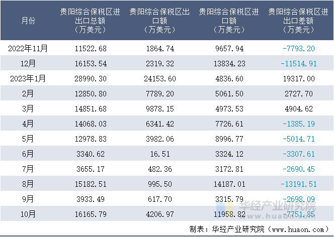 2022-2023年10月贵阳综合保税区进出口额月度情况统计表