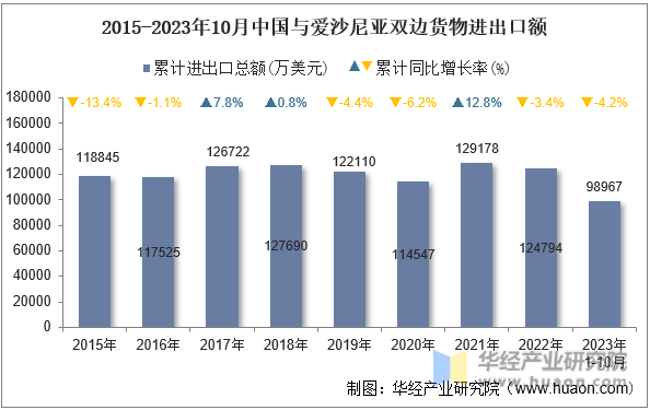 2015-2023年10月中国与爱沙尼亚双边货物进出口额