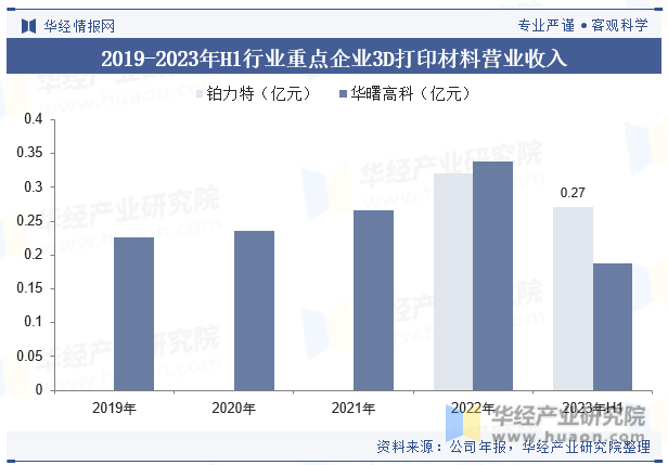 2019-2023年H1行业重点企业3D打印材料营业收入