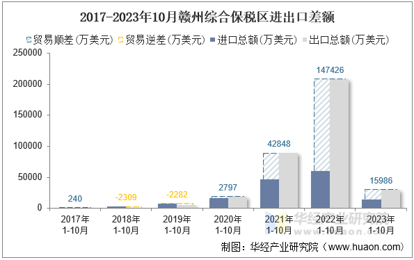 2017-2023年10月赣州综合保税区进出口差额