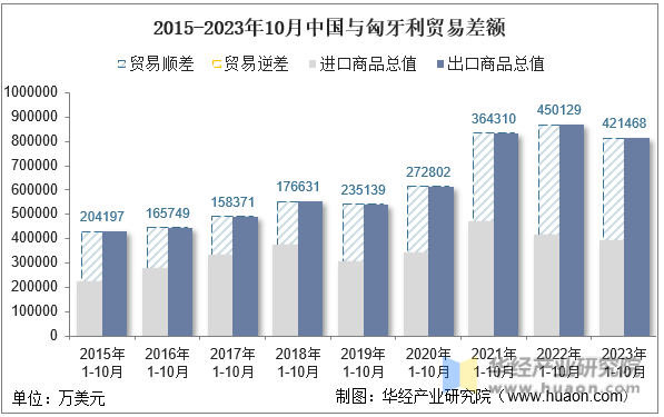 2015-2023年10月中国与匈牙利贸易差额