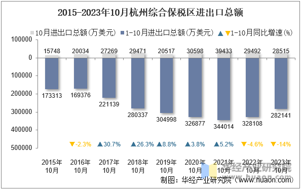 2015-2023年10月杭州综合保税区进出口总额