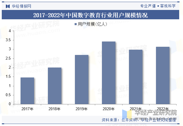 2017-2022年中国数字教育行业用户规模及增速