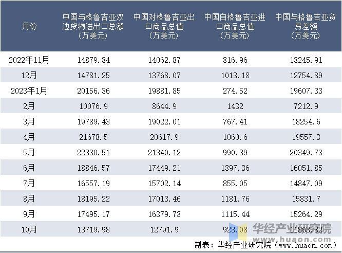 2022-2023年10月中国与格鲁吉亚双边货物进出口额月度统计表