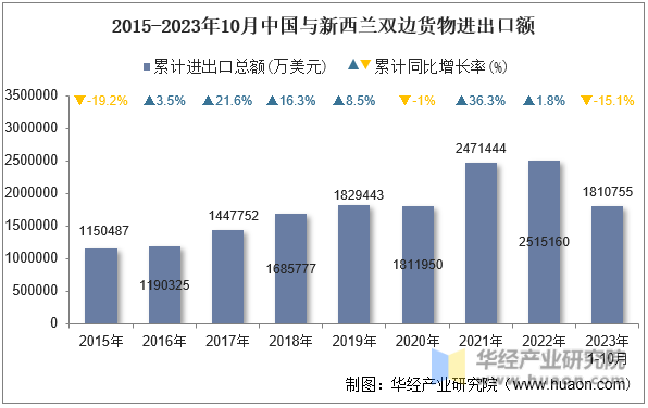 2015-2023年10月中国与新西兰双边货物进出口额