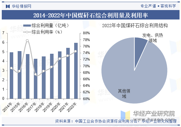 2014-2022年中国煤矸石综合利用量及利用率