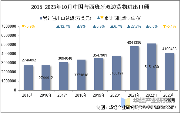 2015-2023年10月中国与西班牙双边货物进出口额