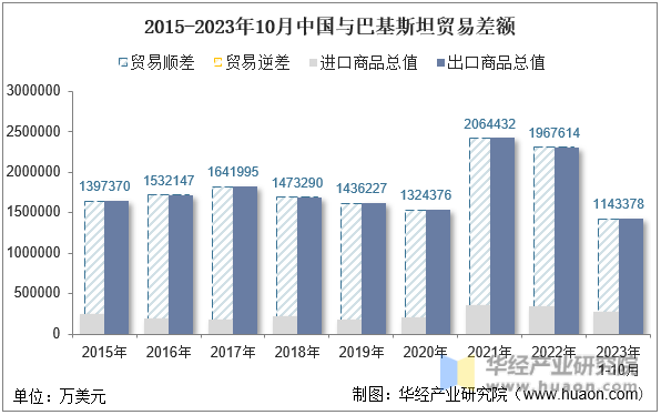 2015-2023年10月中国与巴基斯坦贸易差额
