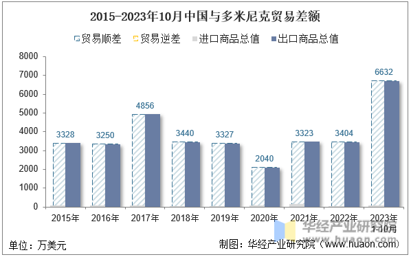 2015-2023年10月中国与多米尼克贸易差额