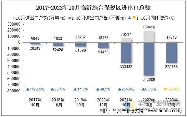 2017-2023年10月临沂综合保税区进出口总额