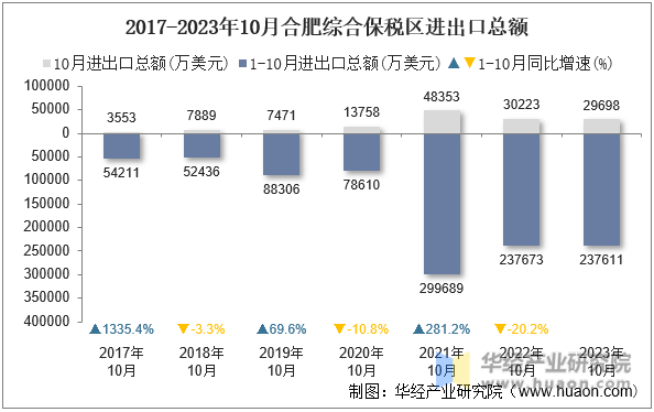 2017-2023年10月合肥综合保税区进出口总额