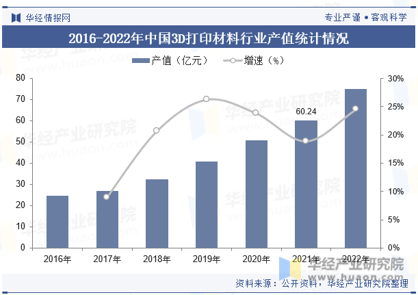 2016-2022年中国3D打印材料行业产值统计情况