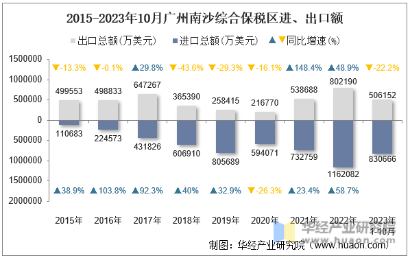 2015-2023年10月广州南沙综合保税区进、出口额