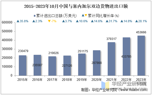2015-2023年10月中国与塞内加尔双边货物进出口额