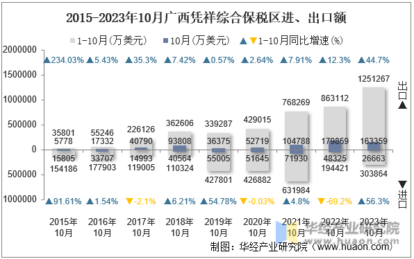 2015-2023年10月广西凭祥综合保税区进、出口额