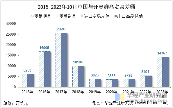 2015-2023年10月中国与开曼群岛贸易差额