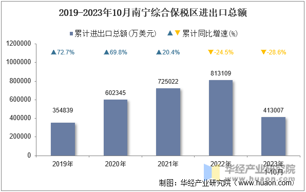 2019-2023年10月南宁综合保税区进出口总额