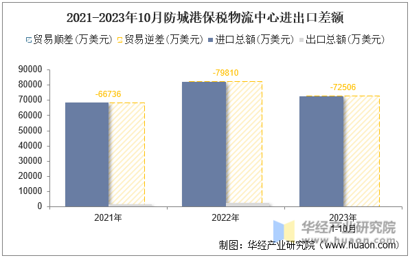 2021-2023年10月防城港保税物流中心进出口差额