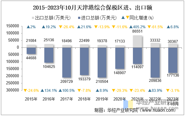 2015-2023年10月天津港综合保税区进、出口额