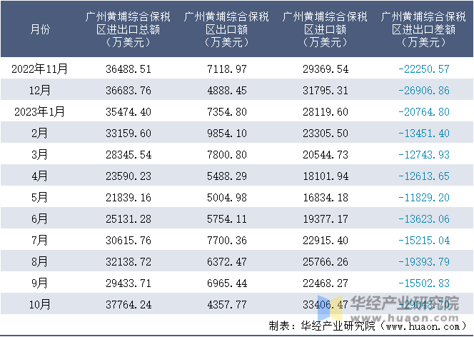 2022-2023年10月广州黄埔综合保税区进出口额月度情况统计表