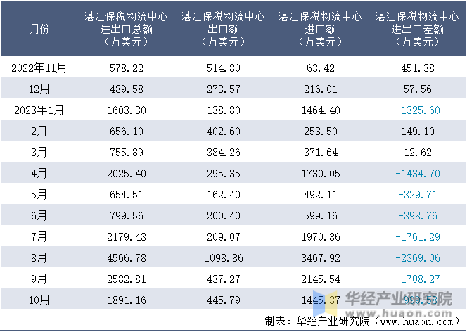 2022-2023年10月湛江保税物流中心进出口额月度情况统计表