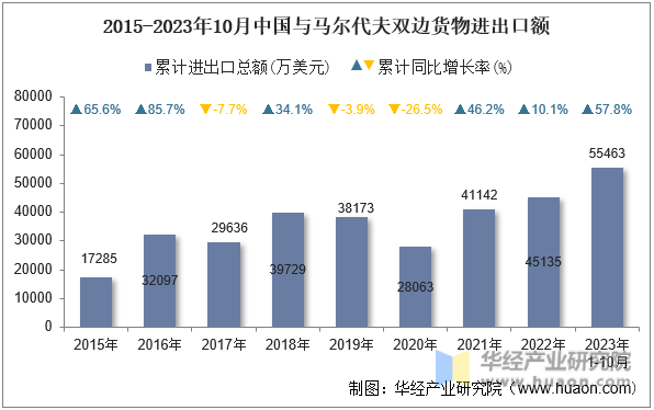 2015-2023年10月中国与马尔代夫双边货物进出口额