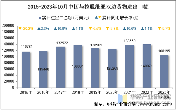 2015-2023年10月中国与拉脱维亚双边货物进出口额