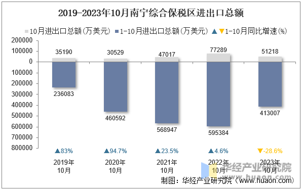 2019-2023年10月南宁综合保税区进出口总额