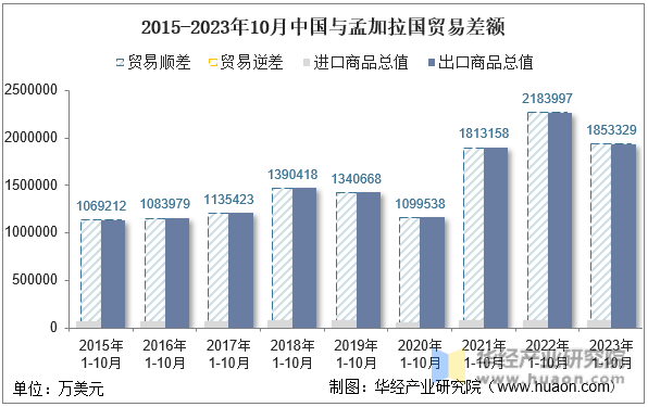 2015-2023年10月中国与孟加拉国贸易差额