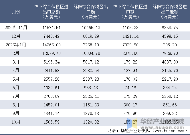 2022-2023年10月绵阳综合保税区进出口额月度情况统计表